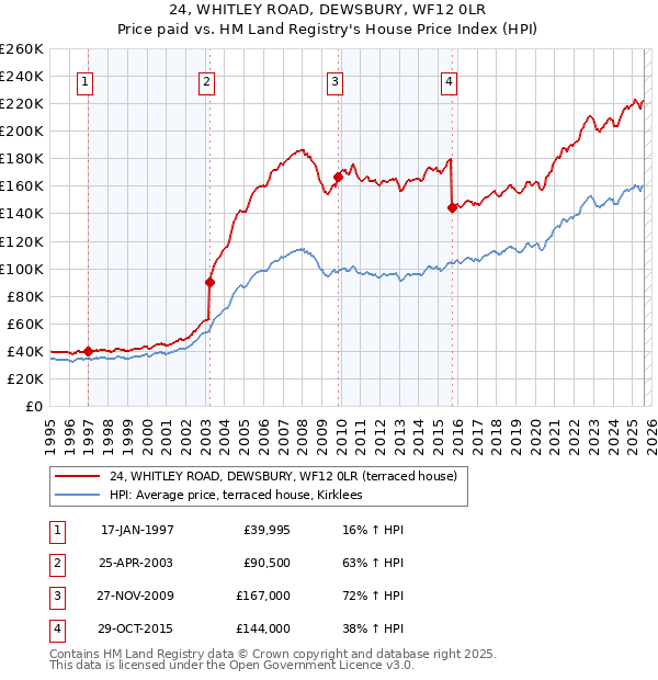 24, WHITLEY ROAD, DEWSBURY, WF12 0LR: Price paid vs HM Land Registry's House Price Index