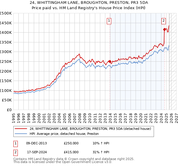 24, WHITTINGHAM LANE, BROUGHTON, PRESTON, PR3 5DA: Price paid vs HM Land Registry's House Price Index