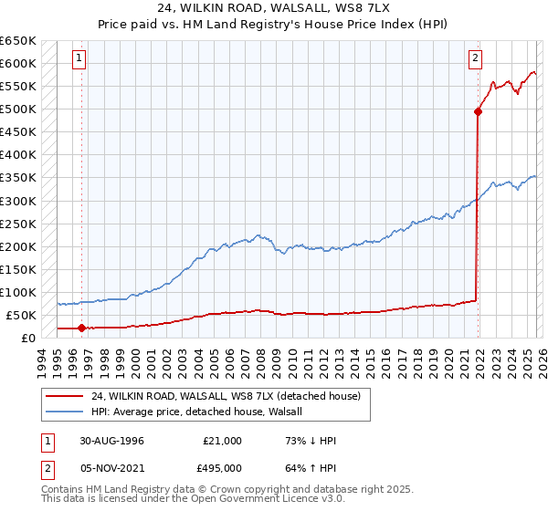24, WILKIN ROAD, WALSALL, WS8 7LX: Price paid vs HM Land Registry's House Price Index