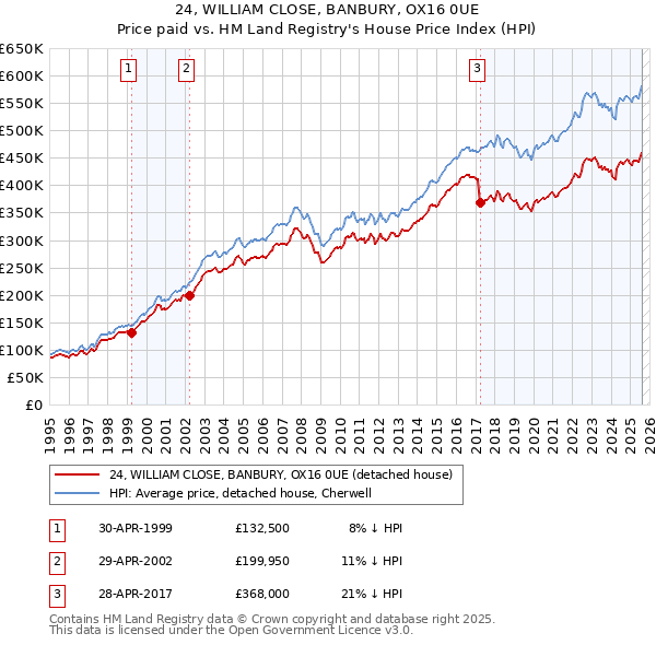 24, WILLIAM CLOSE, BANBURY, OX16 0UE: Price paid vs HM Land Registry's House Price Index