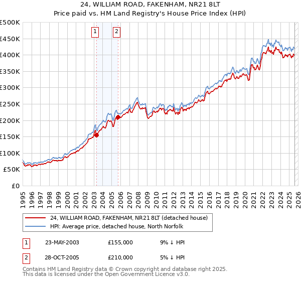 24, WILLIAM ROAD, FAKENHAM, NR21 8LT: Price paid vs HM Land Registry's House Price Index