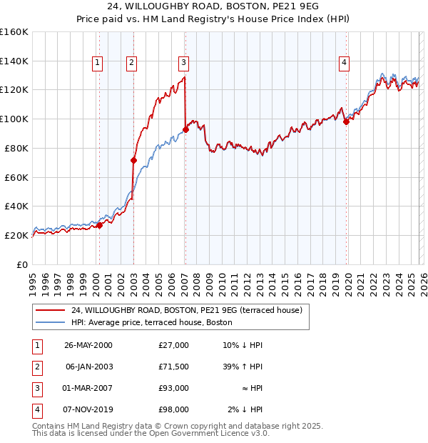 24, WILLOUGHBY ROAD, BOSTON, PE21 9EG: Price paid vs HM Land Registry's House Price Index