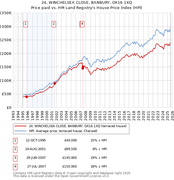 24, WINCHELSEA CLOSE, BANBURY, OX16 1XQ: Price paid vs HM Land Registry's House Price Index
