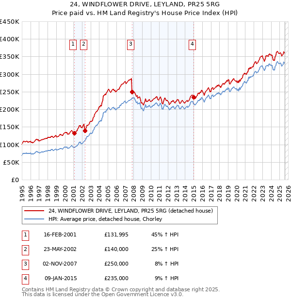 24, WINDFLOWER DRIVE, LEYLAND, PR25 5RG: Price paid vs HM Land Registry's House Price Index