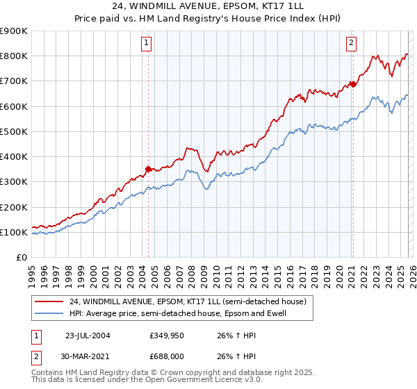 24, WINDMILL AVENUE, EPSOM, KT17 1LL: Price paid vs HM Land Registry's House Price Index