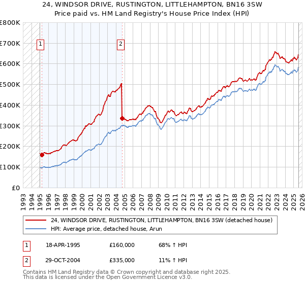 24, WINDSOR DRIVE, RUSTINGTON, LITTLEHAMPTON, BN16 3SW: Price paid vs HM Land Registry's House Price Index