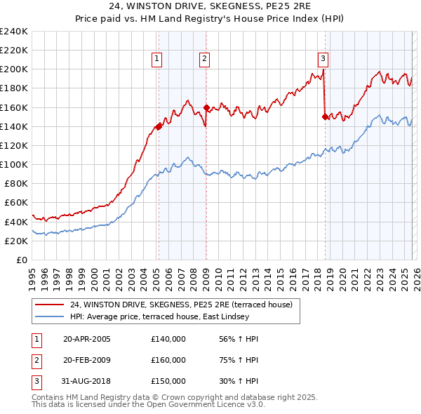 24, WINSTON DRIVE, SKEGNESS, PE25 2RE: Price paid vs HM Land Registry's House Price Index