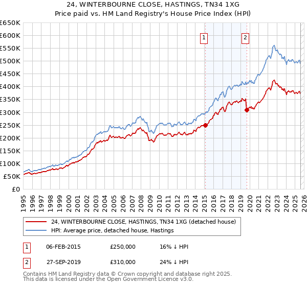 24, WINTERBOURNE CLOSE, HASTINGS, TN34 1XG: Price paid vs HM Land Registry's House Price Index