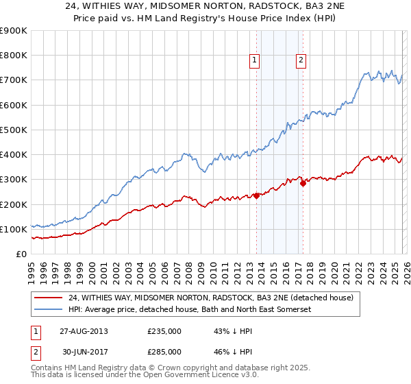 24, WITHIES WAY, MIDSOMER NORTON, RADSTOCK, BA3 2NE: Price paid vs HM Land Registry's House Price Index