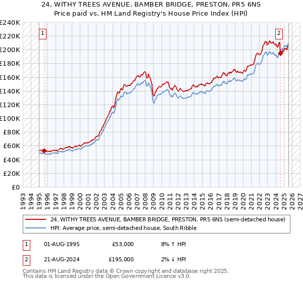 24, WITHY TREES AVENUE, BAMBER BRIDGE, PRESTON, PR5 6NS: Price paid vs HM Land Registry's House Price Index