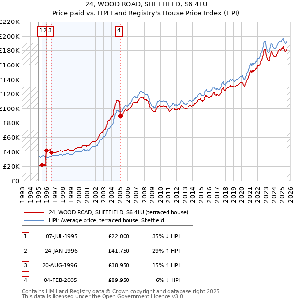 24, WOOD ROAD, SHEFFIELD, S6 4LU: Price paid vs HM Land Registry's House Price Index