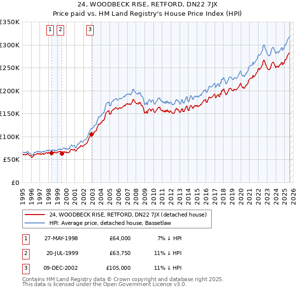 24, WOODBECK RISE, RETFORD, DN22 7JX: Price paid vs HM Land Registry's House Price Index
