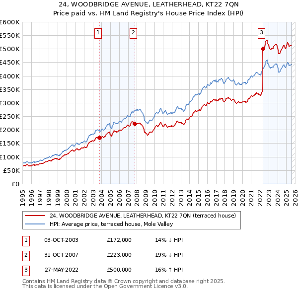 24, WOODBRIDGE AVENUE, LEATHERHEAD, KT22 7QN: Price paid vs HM Land Registry's House Price Index