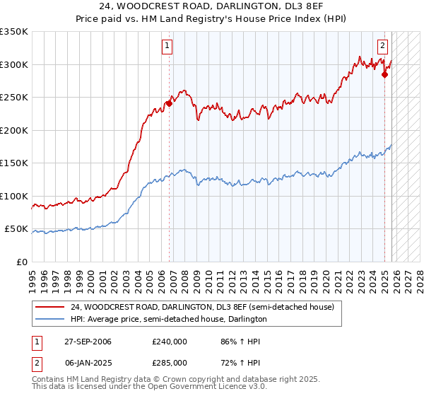 24, WOODCREST ROAD, DARLINGTON, DL3 8EF: Price paid vs HM Land Registry's House Price Index