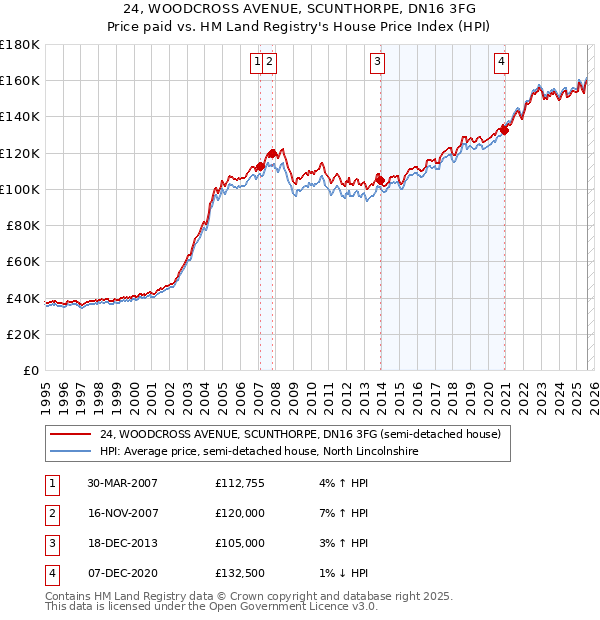 24, WOODCROSS AVENUE, SCUNTHORPE, DN16 3FG: Price paid vs HM Land Registry's House Price Index