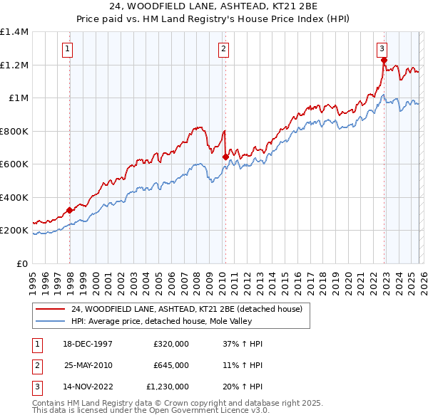 24, WOODFIELD LANE, ASHTEAD, KT21 2BE: Price paid vs HM Land Registry's House Price Index