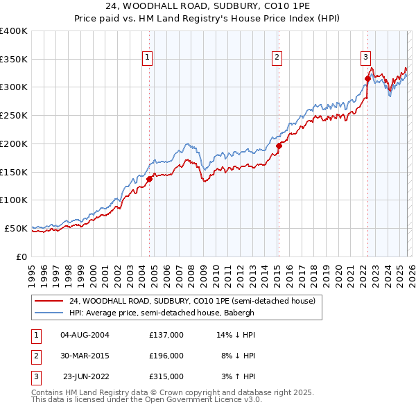 24, WOODHALL ROAD, SUDBURY, CO10 1PE: Price paid vs HM Land Registry's House Price Index