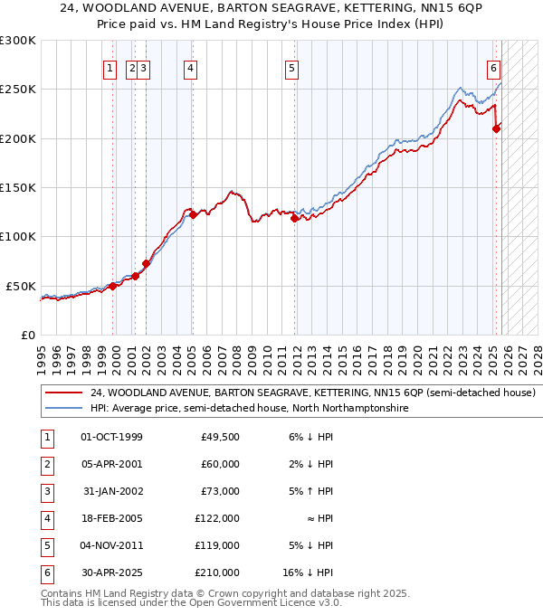 24, WOODLAND AVENUE, BARTON SEAGRAVE, KETTERING, NN15 6QP: Price paid vs HM Land Registry's House Price Index