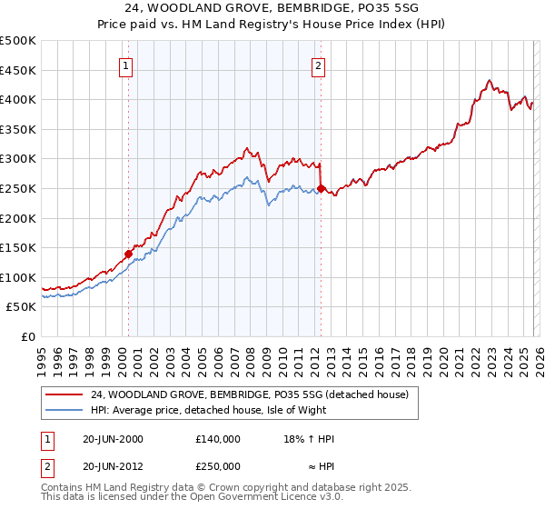 24, WOODLAND GROVE, BEMBRIDGE, PO35 5SG: Price paid vs HM Land Registry's House Price Index
