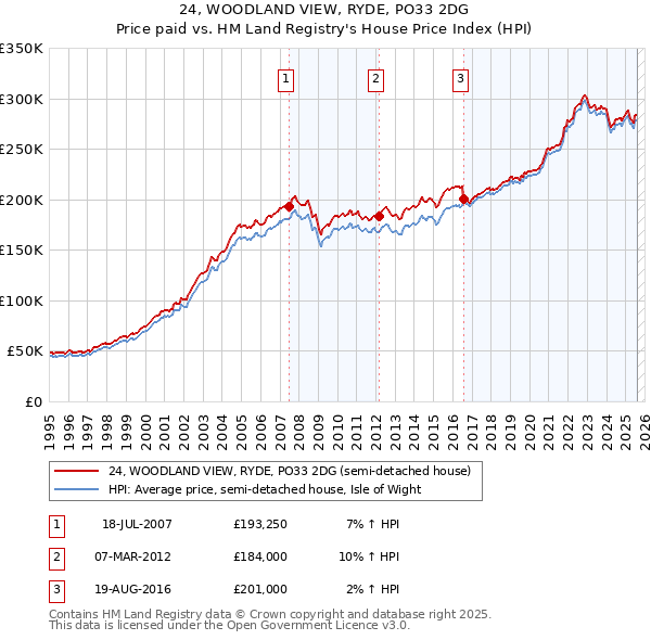24, WOODLAND VIEW, RYDE, PO33 2DG: Price paid vs HM Land Registry's House Price Index