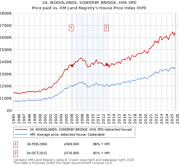 24, WOODLANDS, SOWERBY BRIDGE, HX6 3PD: Price paid vs HM Land Registry's House Price Index