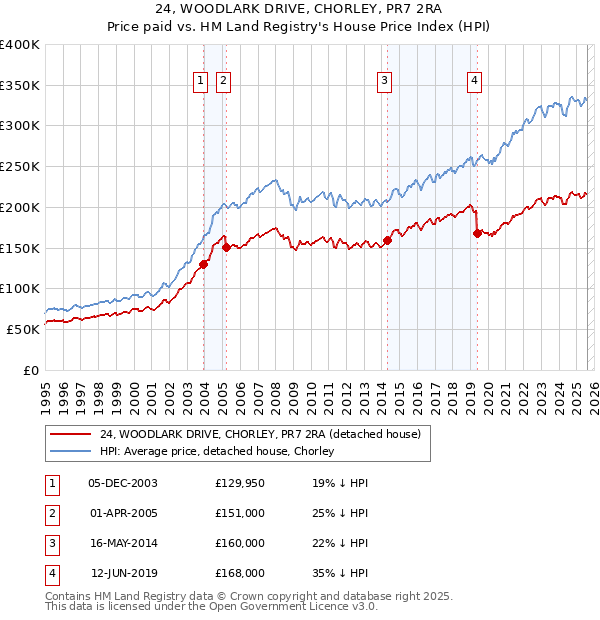 24, WOODLARK DRIVE, CHORLEY, PR7 2RA: Price paid vs HM Land Registry's House Price Index