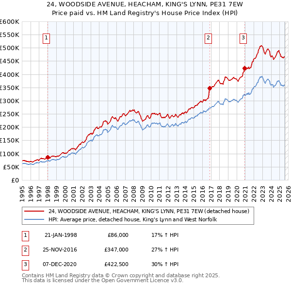 24, WOODSIDE AVENUE, HEACHAM, KING'S LYNN, PE31 7EW: Price paid vs HM Land Registry's House Price Index