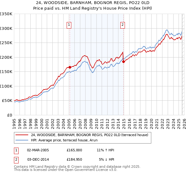 24, WOODSIDE, BARNHAM, BOGNOR REGIS, PO22 0LD: Price paid vs HM Land Registry's House Price Index