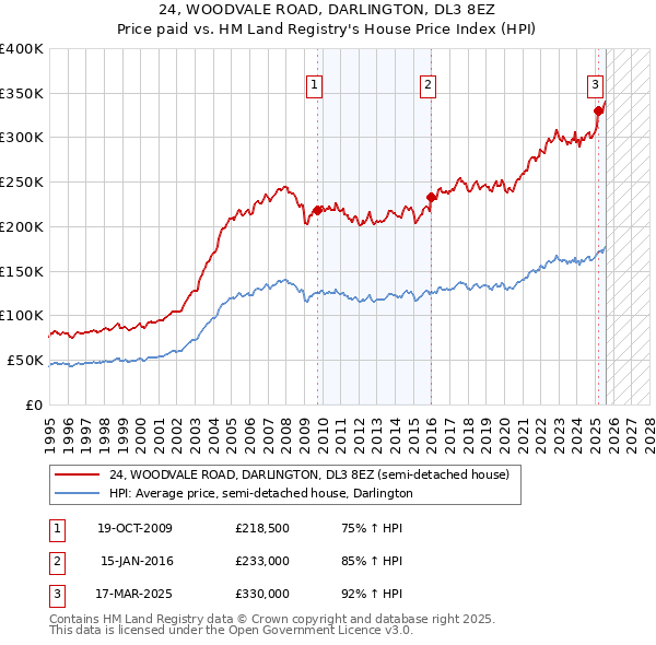 24, WOODVALE ROAD, DARLINGTON, DL3 8EZ: Price paid vs HM Land Registry's House Price Index