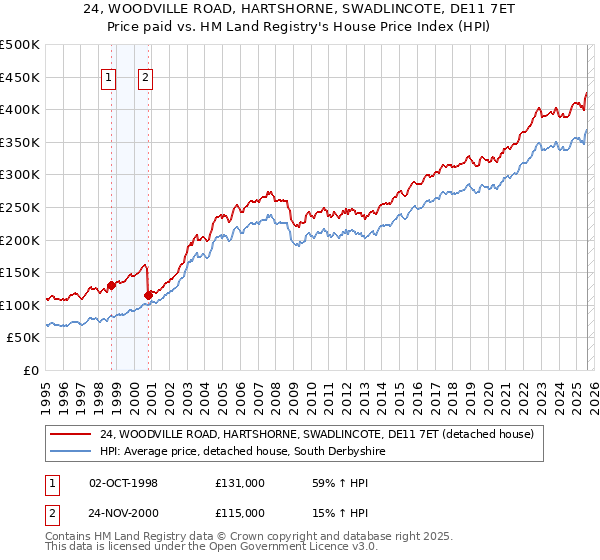 24, WOODVILLE ROAD, HARTSHORNE, SWADLINCOTE, DE11 7ET: Price paid vs HM Land Registry's House Price Index