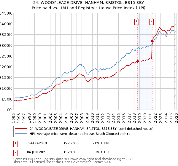 24, WOODYLEAZE DRIVE, HANHAM, BRISTOL, BS15 3BY: Price paid vs HM Land Registry's House Price Index