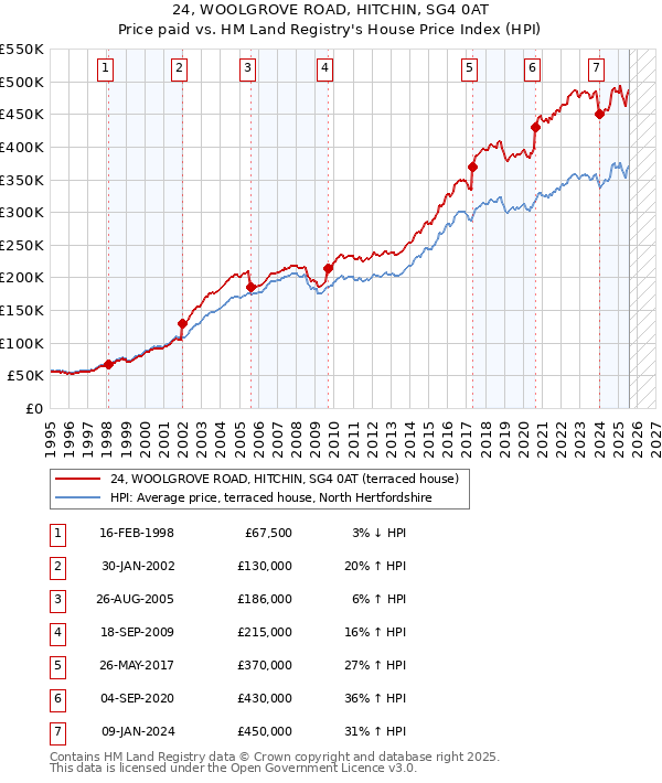 24, WOOLGROVE ROAD, HITCHIN, SG4 0AT: Price paid vs HM Land Registry's House Price Index