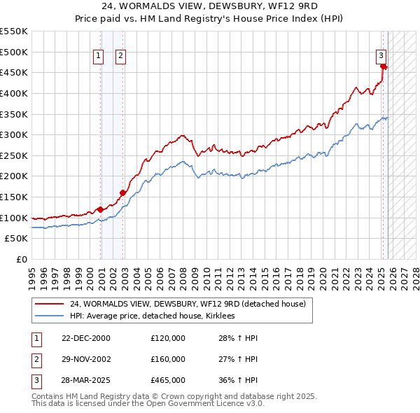 24, WORMALDS VIEW, DEWSBURY, WF12 9RD: Price paid vs HM Land Registry's House Price Index