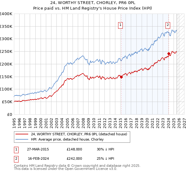 24, WORTHY STREET, CHORLEY, PR6 0PL: Price paid vs HM Land Registry's House Price Index