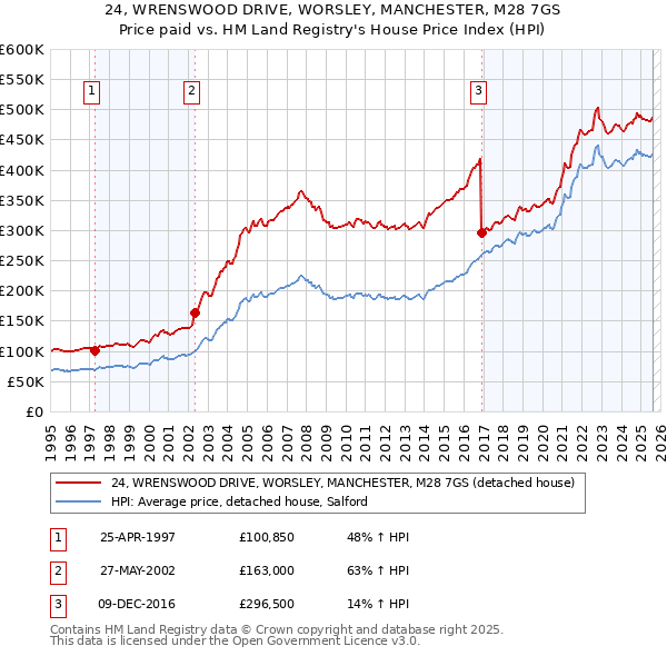 24, WRENSWOOD DRIVE, WORSLEY, MANCHESTER, M28 7GS: Price paid vs HM Land Registry's House Price Index