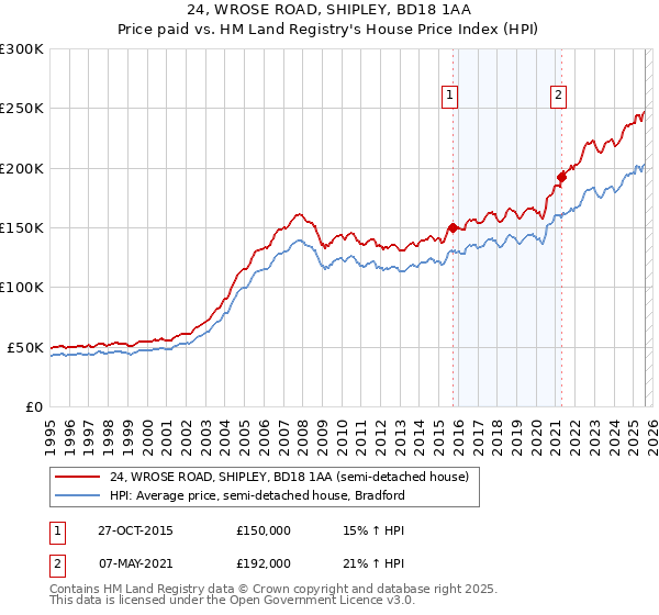 24, WROSE ROAD, SHIPLEY, BD18 1AA: Price paid vs HM Land Registry's House Price Index