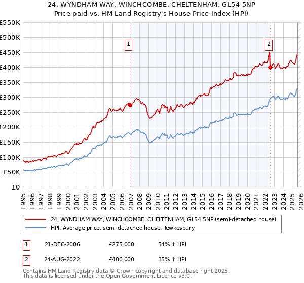 24, WYNDHAM WAY, WINCHCOMBE, CHELTENHAM, GL54 5NP: Price paid vs HM Land Registry's House Price Index
