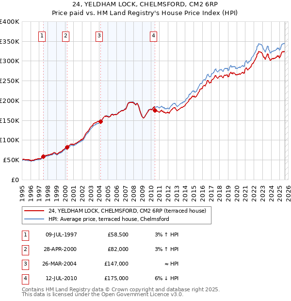 24, YELDHAM LOCK, CHELMSFORD, CM2 6RP: Price paid vs HM Land Registry's House Price Index