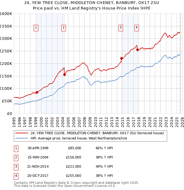 24, YEW TREE CLOSE, MIDDLETON CHENEY, BANBURY, OX17 2SU: Price paid vs HM Land Registry's House Price Index
