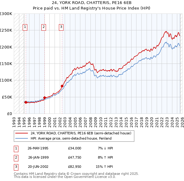 24, YORK ROAD, CHATTERIS, PE16 6EB: Price paid vs HM Land Registry's House Price Index