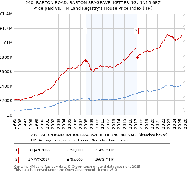 240, BARTON ROAD, BARTON SEAGRAVE, KETTERING, NN15 6RZ: Price paid vs HM Land Registry's House Price Index