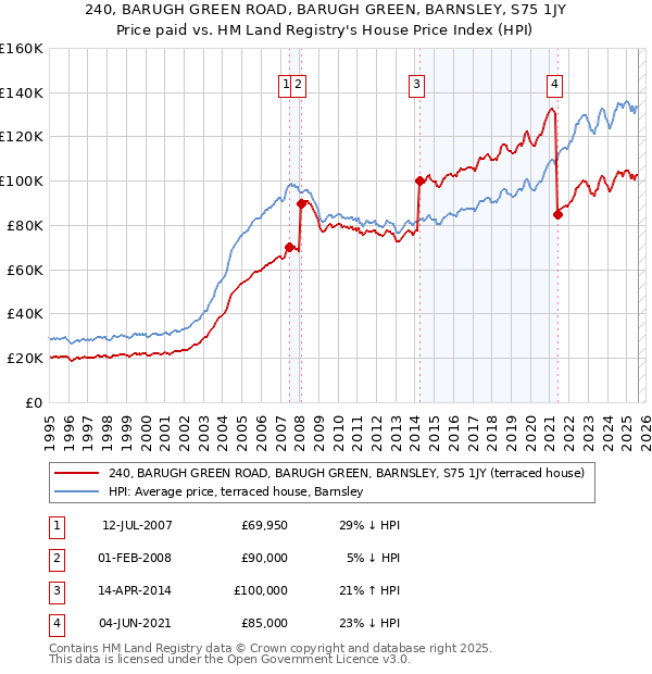 240, BARUGH GREEN ROAD, BARUGH GREEN, BARNSLEY, S75 1JY: Price paid vs HM Land Registry's House Price Index