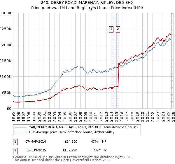 240, DERBY ROAD, MAREHAY, RIPLEY, DE5 8HX: Price paid vs HM Land Registry's House Price Index