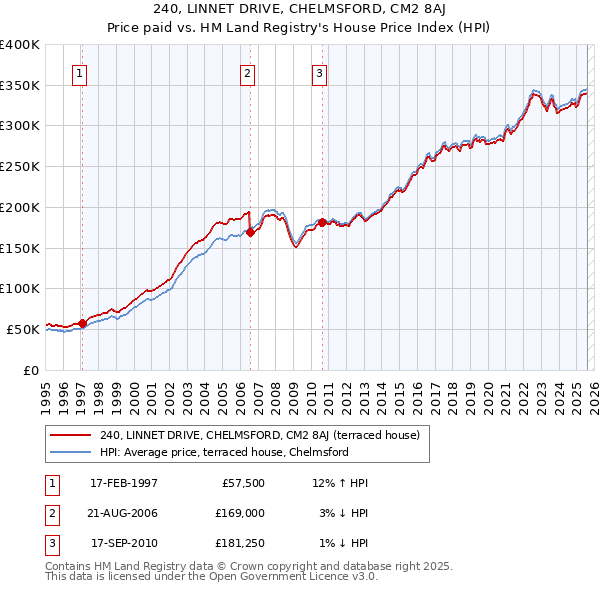 240, LINNET DRIVE, CHELMSFORD, CM2 8AJ: Price paid vs HM Land Registry's House Price Index