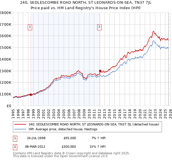240, SEDLESCOMBE ROAD NORTH, ST LEONARDS-ON-SEA, TN37 7JL: Price paid vs HM Land Registry's House Price Index