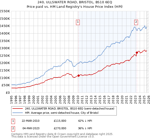 240, ULLSWATER ROAD, BRISTOL, BS10 6EQ: Price paid vs HM Land Registry's House Price Index