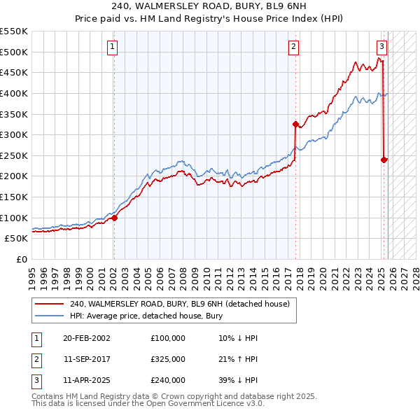 240, WALMERSLEY ROAD, BURY, BL9 6NH: Price paid vs HM Land Registry's House Price Index