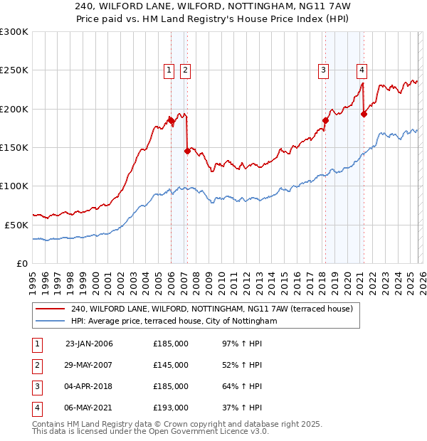 240, WILFORD LANE, WILFORD, NOTTINGHAM, NG11 7AW: Price paid vs HM Land Registry's House Price Index