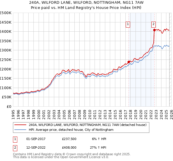 240A, WILFORD LANE, WILFORD, NOTTINGHAM, NG11 7AW: Price paid vs HM Land Registry's House Price Index