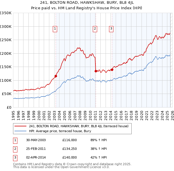 241, BOLTON ROAD, HAWKSHAW, BURY, BL8 4JL: Price paid vs HM Land Registry's House Price Index